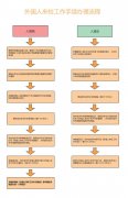 外教来校工作手续办理流程图